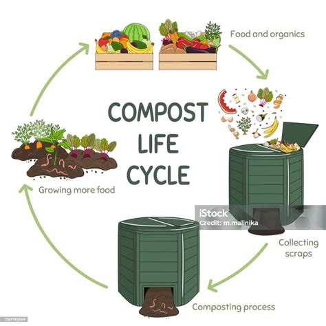 Composting Organic Waste