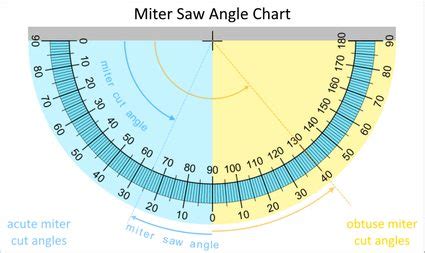 Compound Miter Saw Angle Chart