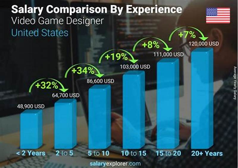 Computer Game Design And Development Salary