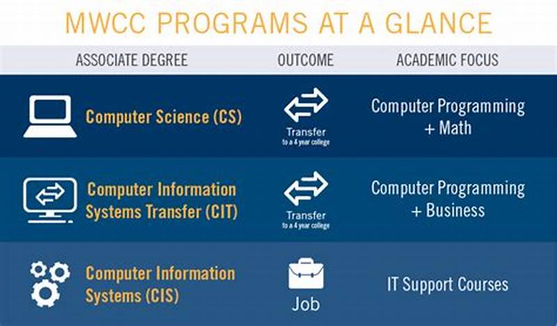 Computer Information Systems Vs Computer Science Salary