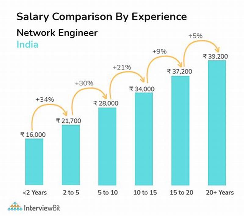 Computer Network Engineer Salary
