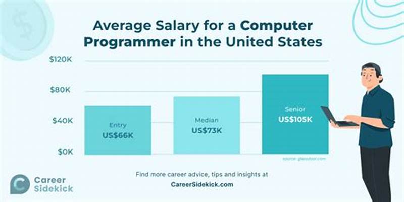 Computer Programmer Beginner Salary