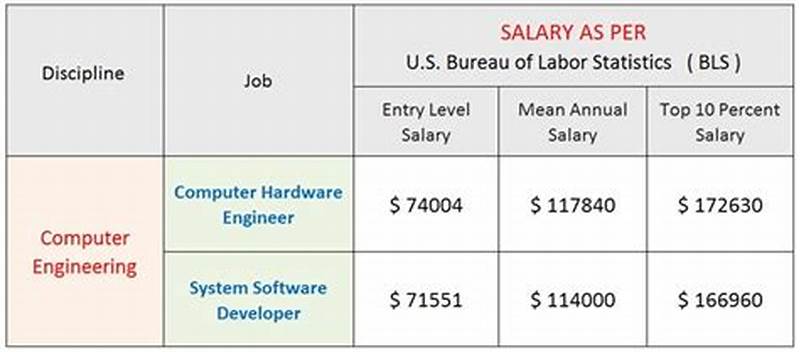 Computer Science And Engineering Salary