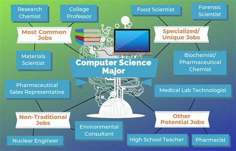 Computer Science Career