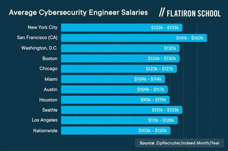 Computer Science Engineering Cyber Security Salary