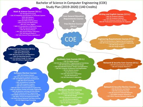 Computer Science Ucsc Curriculum Chart