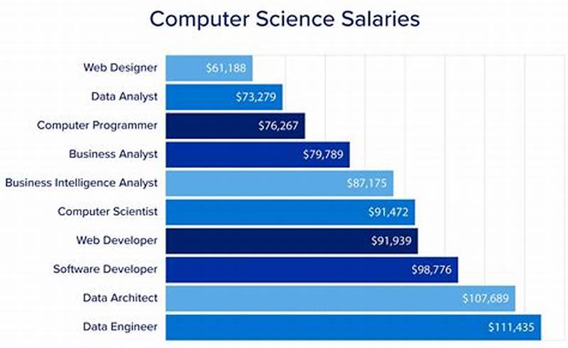 Computer Science Vs Computer Information Systems Salary