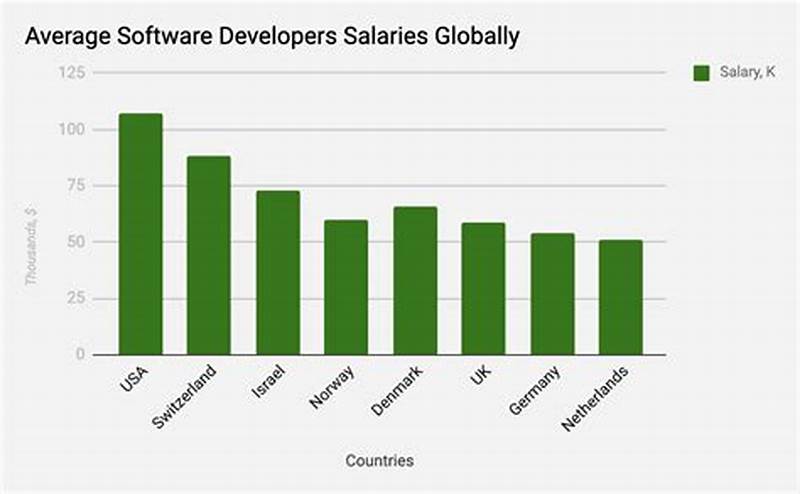 Computer Software Development Salary