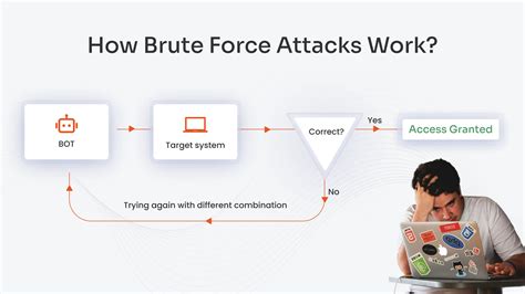 Computer processing brute force attack
