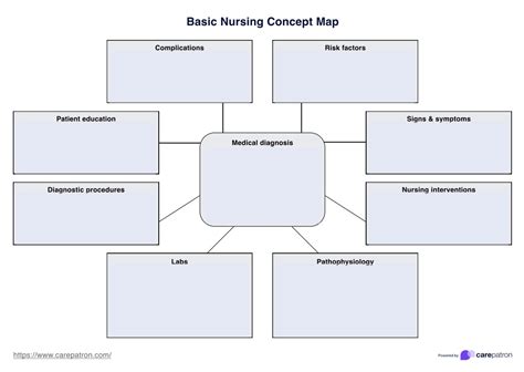 Concept Map For Nursing Template