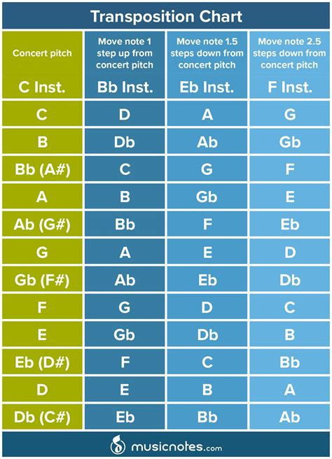 Concert Key Transposition Chart