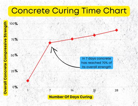 Concrete Curing Times Chart