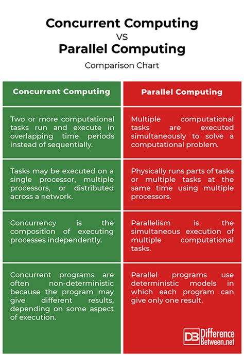 Concurrent Computing