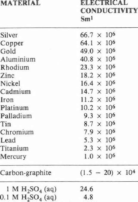 Conductivity Chart Of Metals
