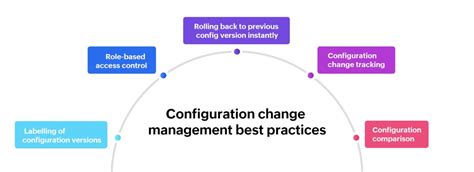 Configuration Churn