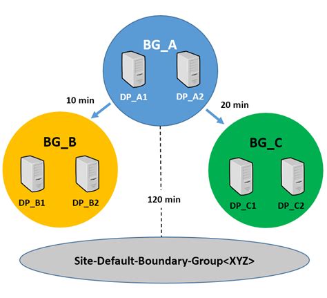 SMS Provider adds the newly created DP to a boundary group