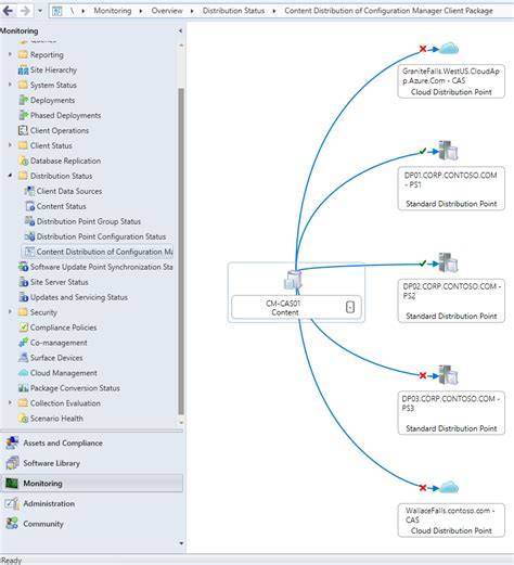 Configuration Manager Content Distribution