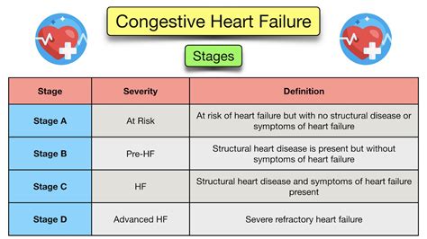 Congestive Heart Failure Stages Chart