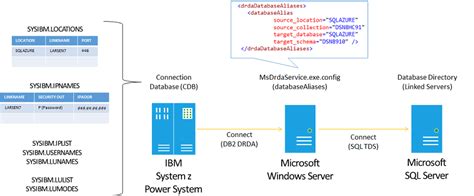 Connect to DB2 using Host Integration Server