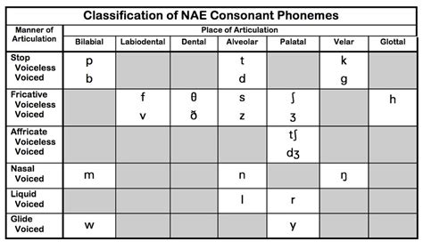 Consonant Chart For English