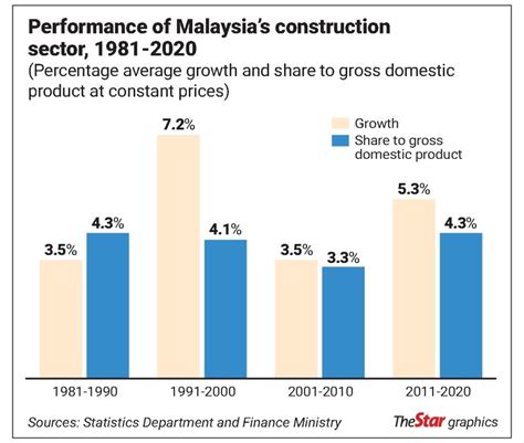 Construction Industry Malaysia