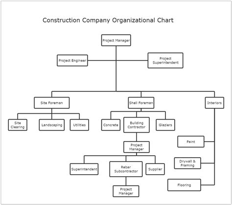 Construction Org Chart