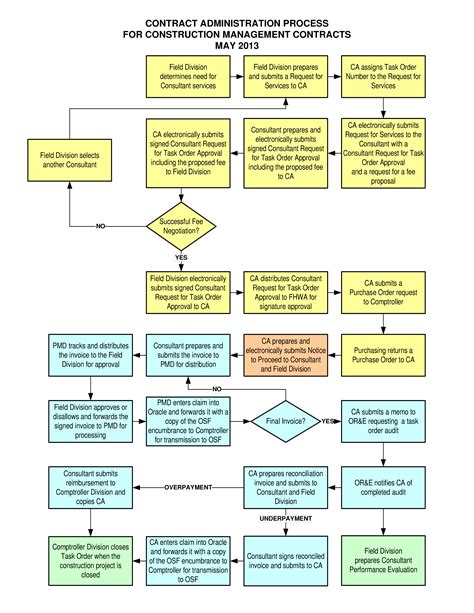 Construction Project Flow Chart