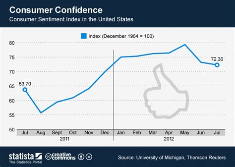 Consumer Confidence Index Chart