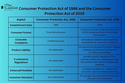 Consumer protection comparison