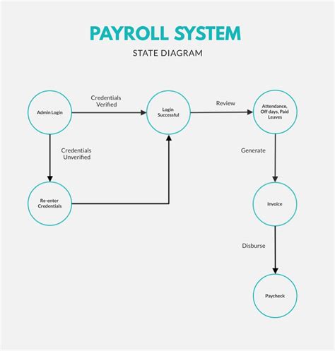 For Payroll System