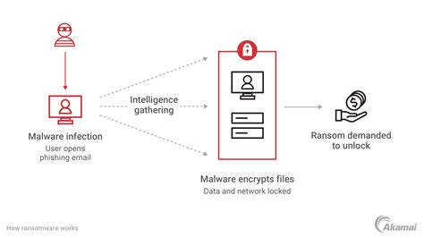 Conti Ransomware