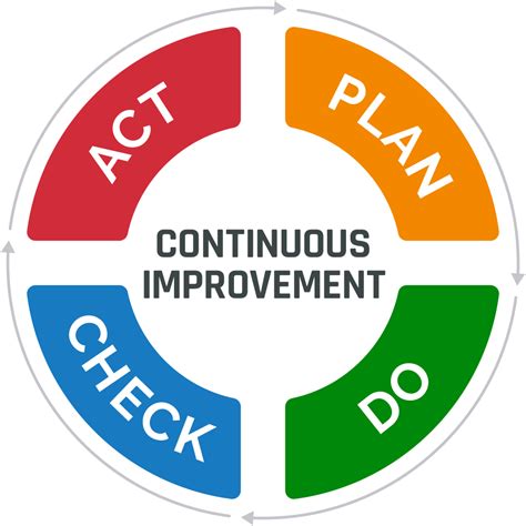 Continual Improvement