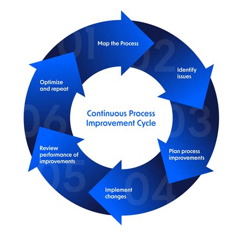 Continuous Improvement