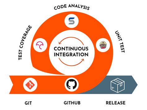 Continuous Integration and Delivery images