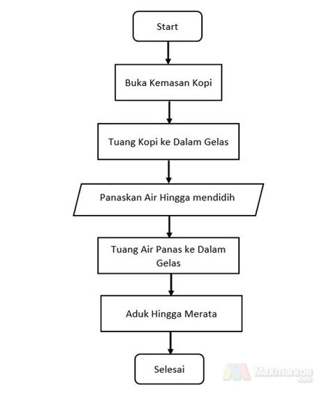 Contoh Algoritma