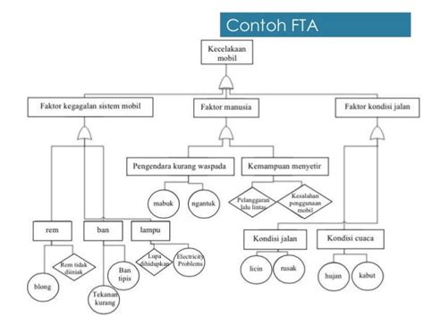 Contoh FTA