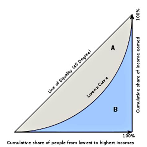 Contoh Gini Rasio Negara