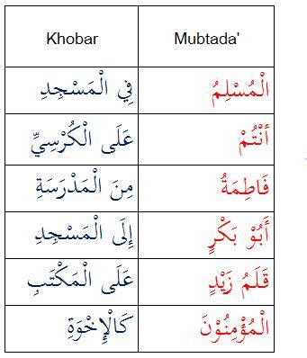 Contoh Kalimat Mubtada Khobar