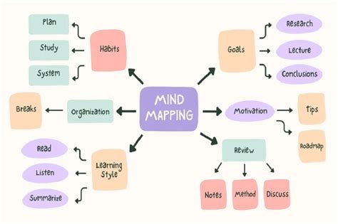Contoh Mind Mapping Membaca Intensif