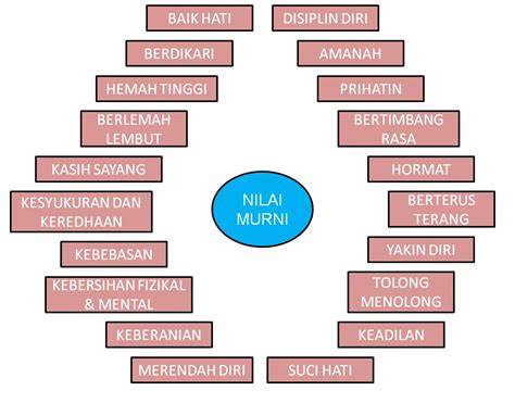 Contoh Nilai Moral