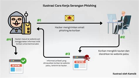 Contoh Serangan Phishing