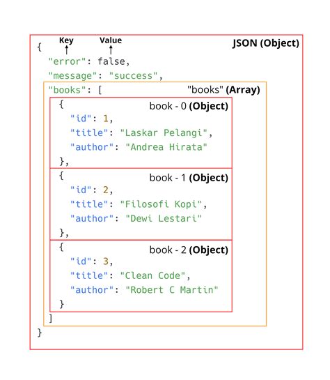 Contoh struktur JSON