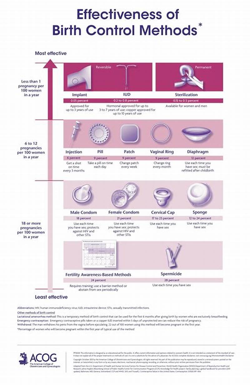 Contraceptive Methods Chart