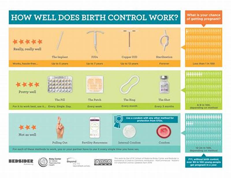 Contraceptive Methods Effectiveness Chart
