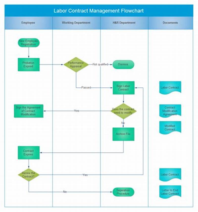 Contract Management Process Flow Chart