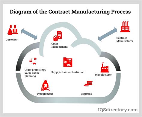 Contract Manufacturing Organization