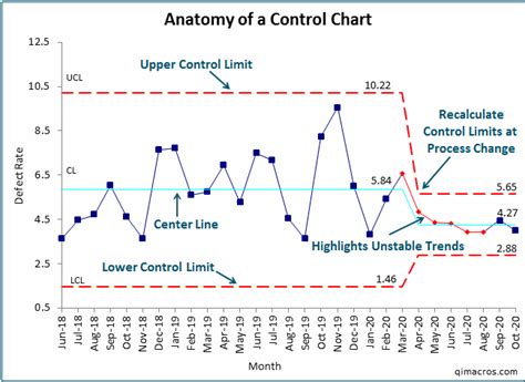 Control Chart Definition