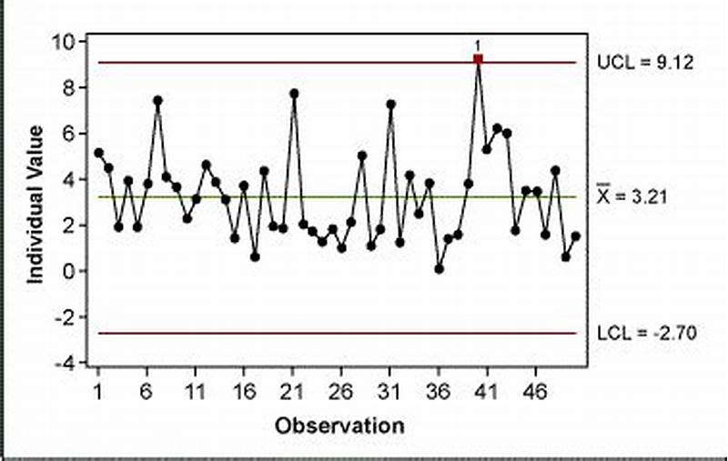 Control Chart For Non Normal Data