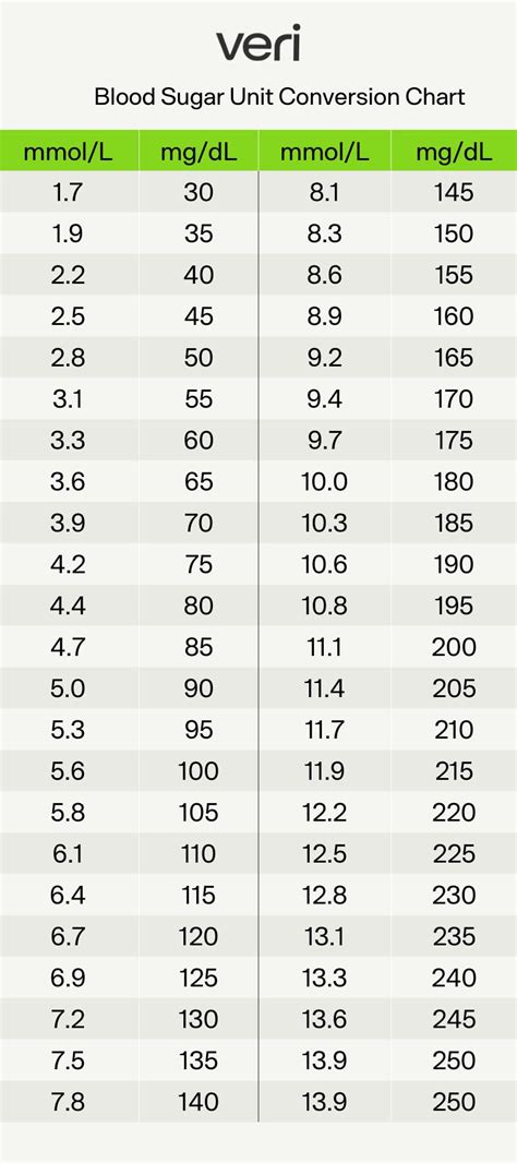 Conversion Blood Sugar Chart