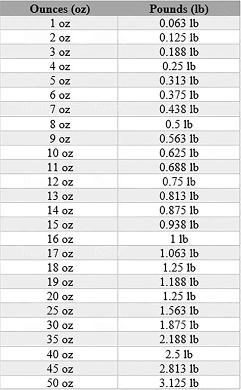 Conversion Chart Oz To Pounds